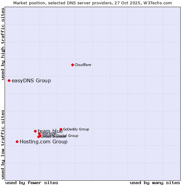 Market position of team.blue vs. Hosting.com Group vs. easyDNS Group