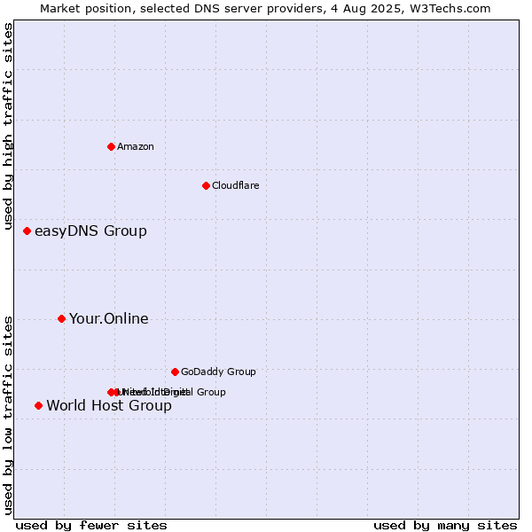 Market position of Your.Online vs. World Host Group vs. easyDNS Group