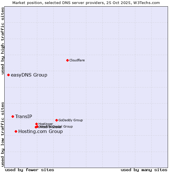 Market position of Hosting.com Group vs. TransIP vs. easyDNS Group