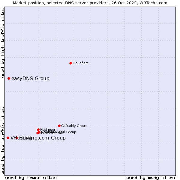 Market position of Hosting.com Group vs. easyDNS Group vs. VHosting