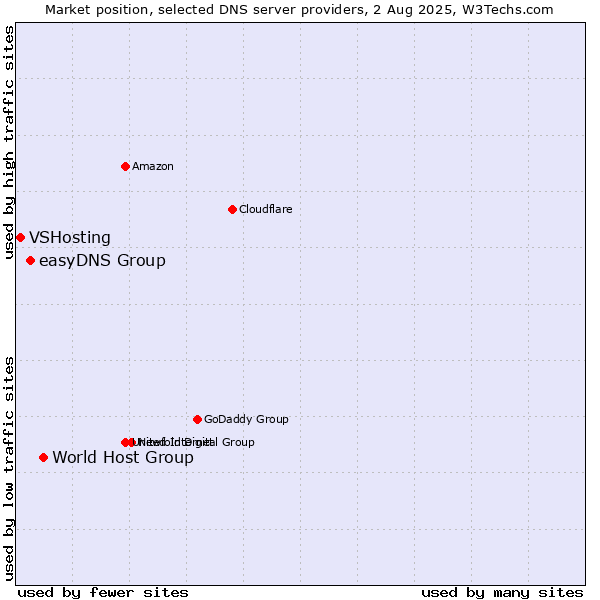 Market position of World Host Group vs. easyDNS Group vs. VSHosting