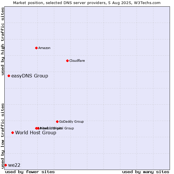Market position of World Host Group vs. easyDNS Group vs. we22
