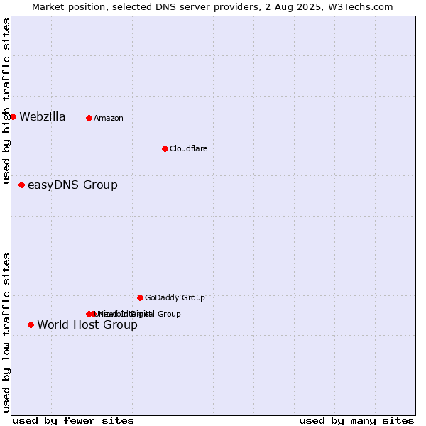 Market position of World Host Group vs. easyDNS Group vs. Webzilla