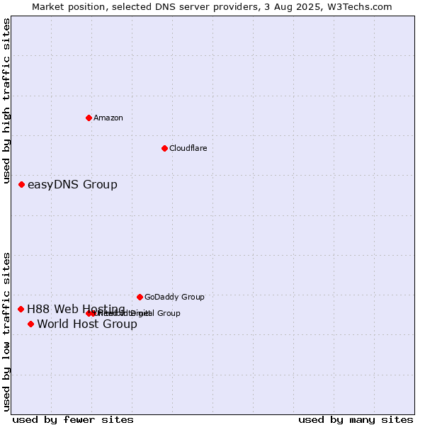 Market position of World Host Group vs. easyDNS Group vs. H88 Web Hosting