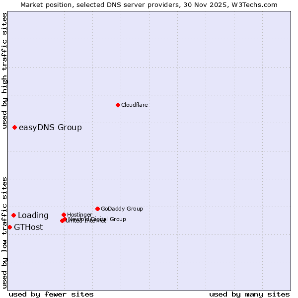 Market position of easyDNS Group vs. Loading vs. GTHost