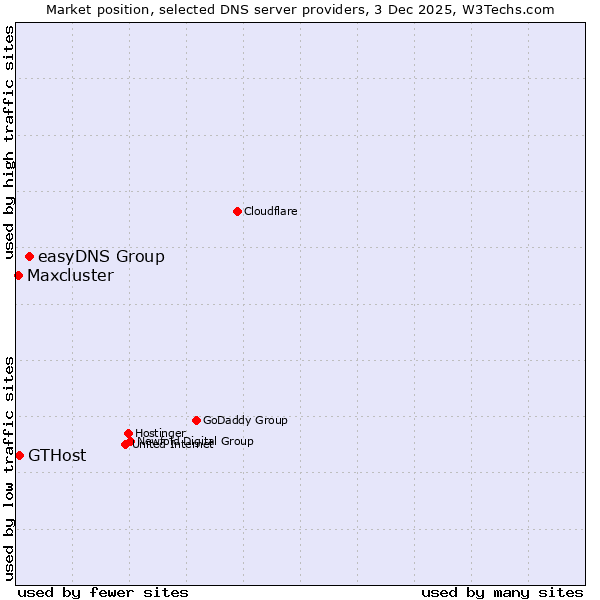 Market position of easyDNS Group vs. GTHost vs. Maxcluster
