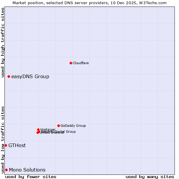 Market position of easyDNS Group vs. Mono Solutions vs. GTHost