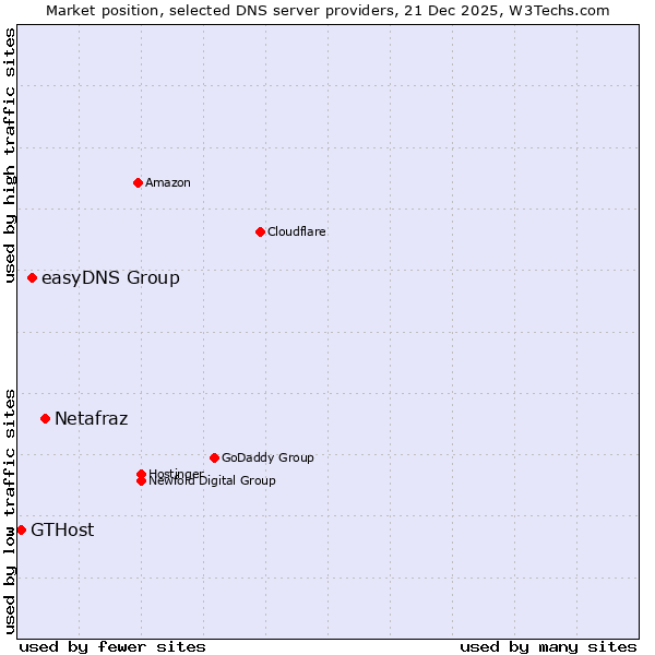 Market position of Netafraz vs. easyDNS Group vs. GTHost