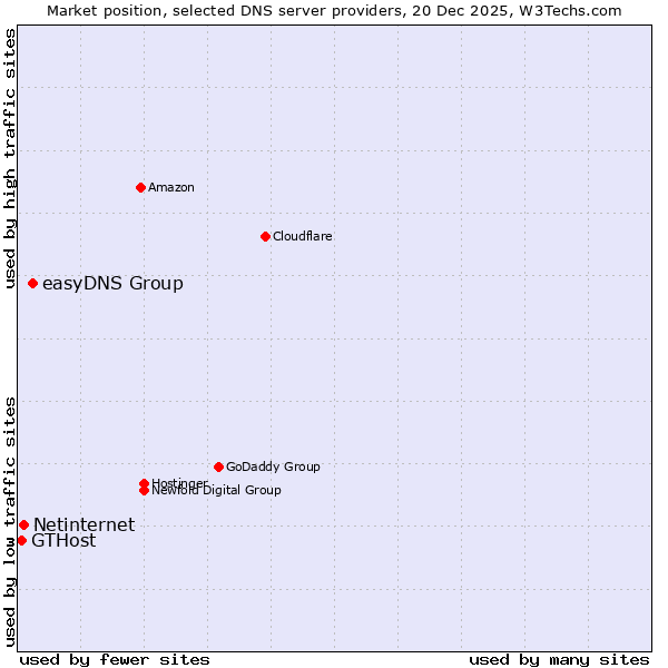 Market position of easyDNS Group vs. Netinternet vs. GTHost