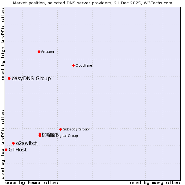 Market position of o2switch vs. easyDNS Group vs. GTHost