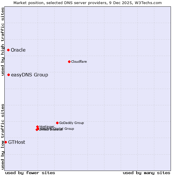 Market position of easyDNS Group vs. Oracle vs. GTHost