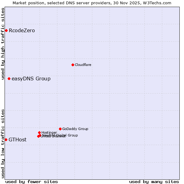 Market position of easyDNS Group vs. RcodeZero vs. GTHost