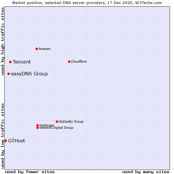 Market position of Tencent vs. easyDNS Group vs. GTHost