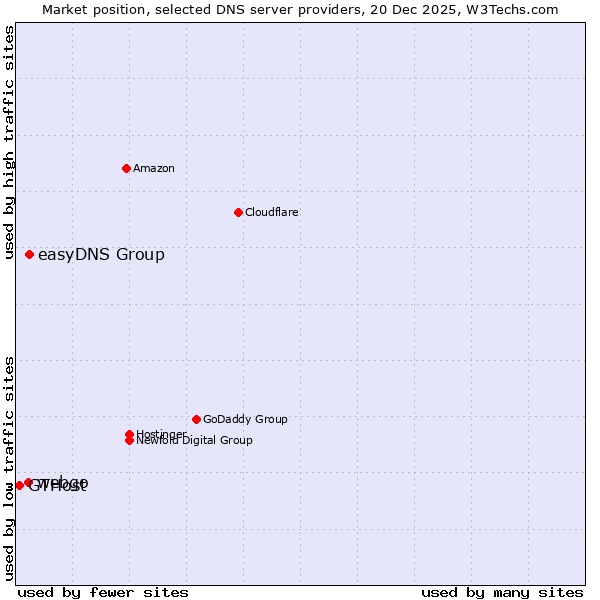 Market position of easyDNS Group vs. webgo vs. GTHost
