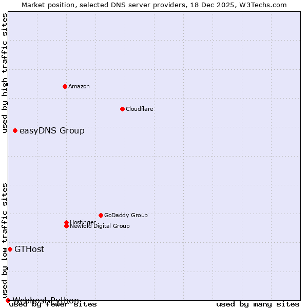 Market position of easyDNS Group vs. GTHost vs. Webhost Python