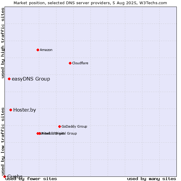Market position of Hoster.by vs. easyDNS Group vs. Guebs