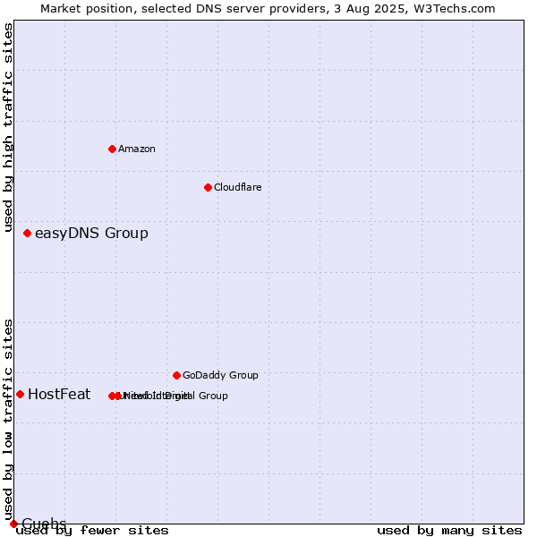 Market position of easyDNS Group vs. HostFeat vs. Guebs