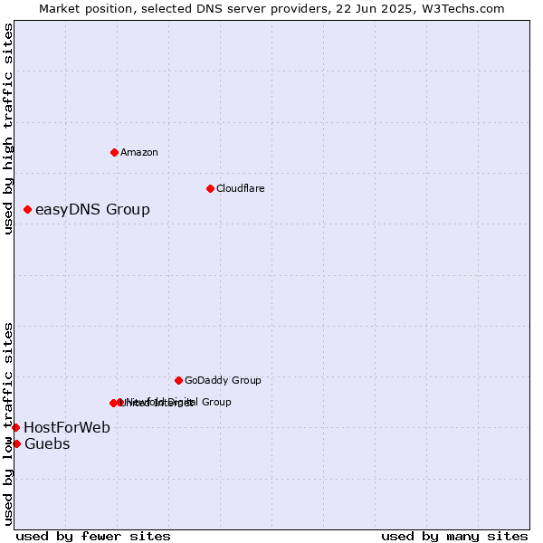 Market position of easyDNS Group vs. Guebs vs. HostForWeb
