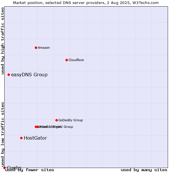 Market position of HostGator vs. easyDNS Group vs. Guebs