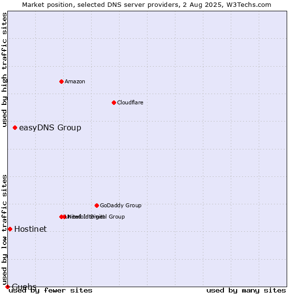 Market position of easyDNS Group vs. Hostinet vs. Guebs