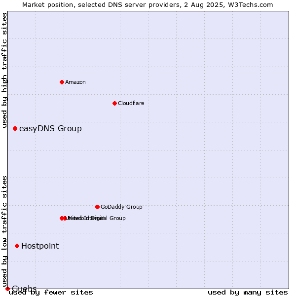 Market position of Hostpoint vs. easyDNS Group vs. Guebs