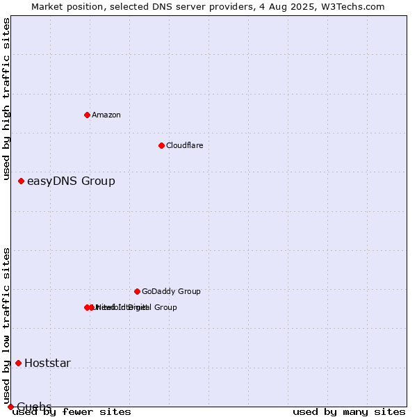 Market position of easyDNS Group vs. Hoststar vs. Guebs