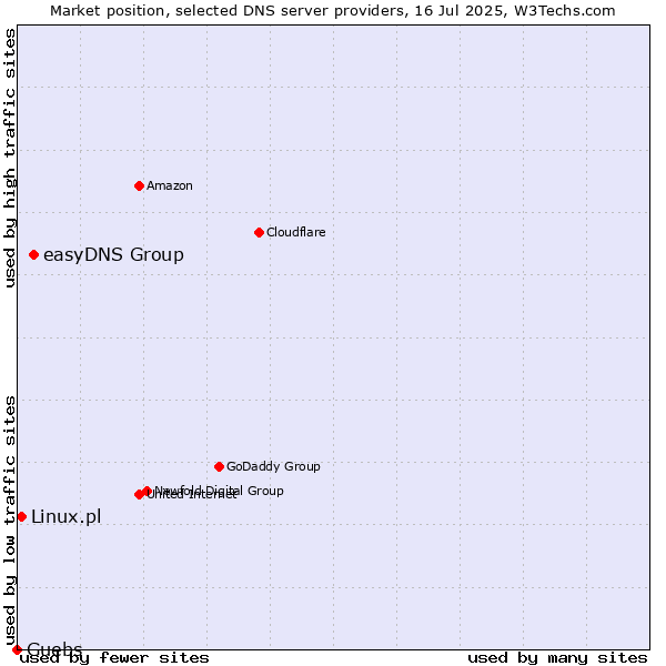 Market position of easyDNS Group vs. Linux.pl vs. Guebs
