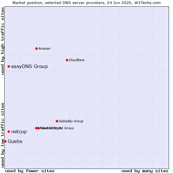 Market position of easyDNS Group vs. netcup vs. Guebs