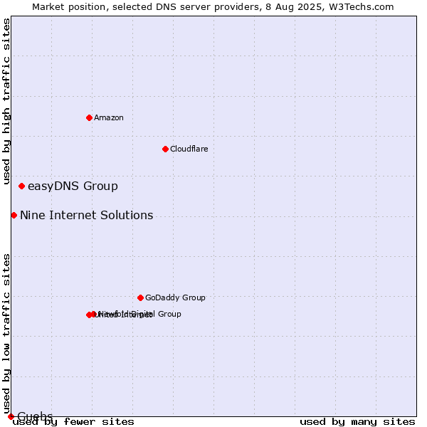Market position of easyDNS Group vs. Nine Internet Solutions vs. Guebs