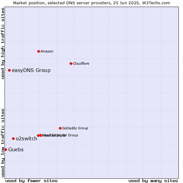Market position of o2switch vs. easyDNS Group vs. Guebs