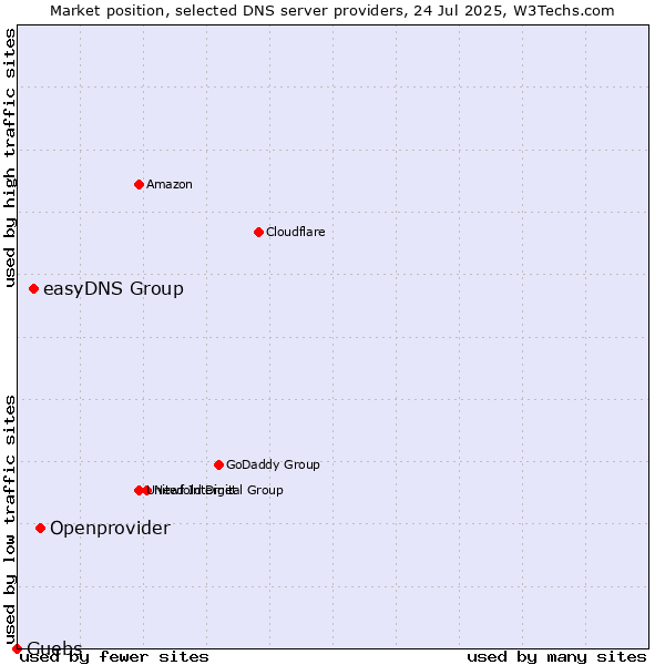 Market position of Openprovider vs. easyDNS Group vs. Guebs