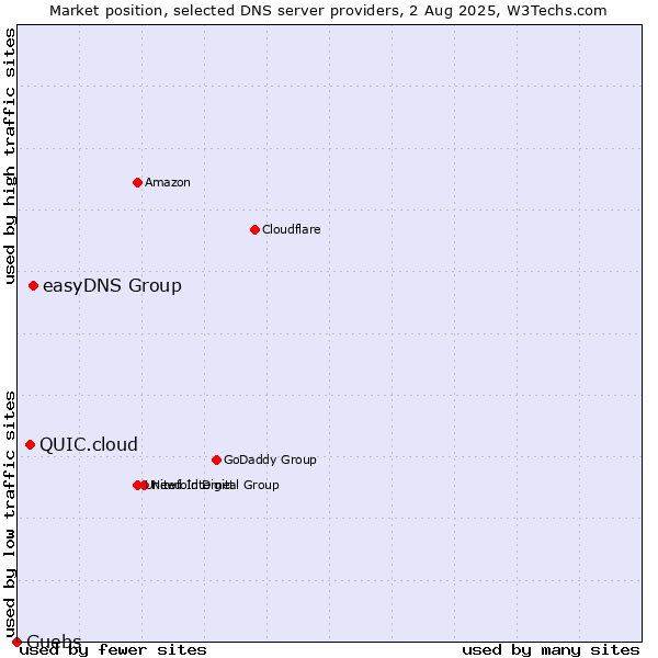 Market position of easyDNS Group vs. QUIC.cloud vs. Guebs