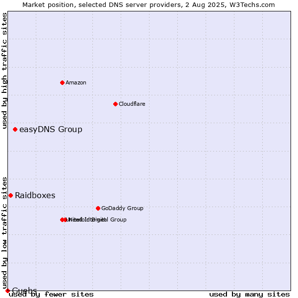Market position of easyDNS Group vs. Raidboxes vs. Guebs