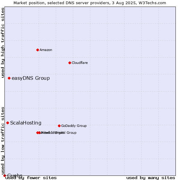 Market position of easyDNS Group vs. ScalaHosting vs. Guebs