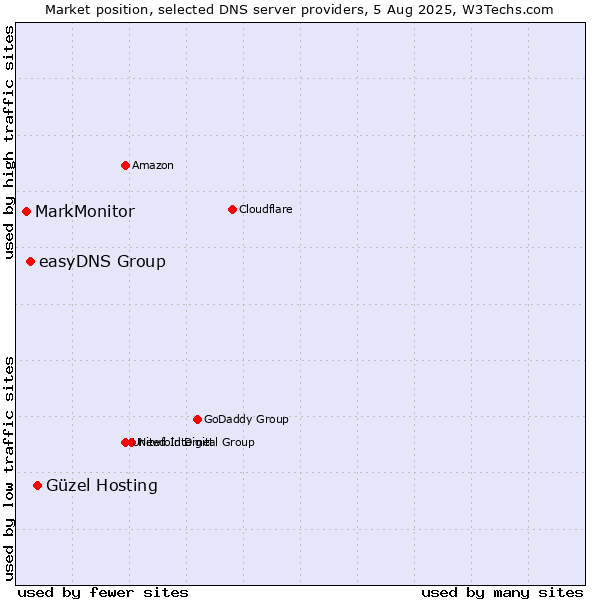 Market position of Güzel Hosting vs. easyDNS Group vs. MarkMonitor