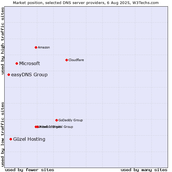Market position of Microsoft vs. Güzel Hosting vs. easyDNS Group