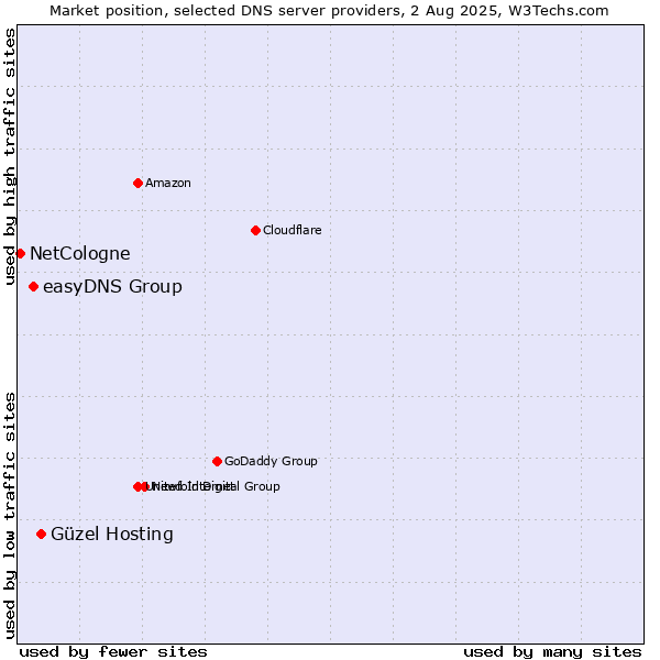 Market position of Güzel Hosting vs. easyDNS Group vs. NetCologne