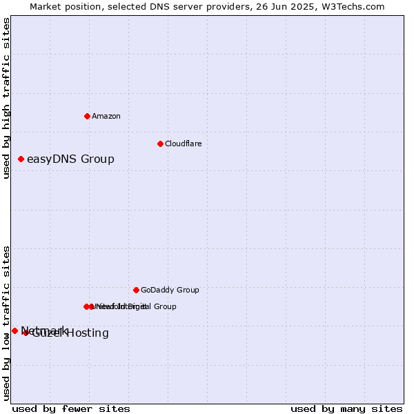 Market position of Güzel Hosting vs. easyDNS Group vs. Netmark