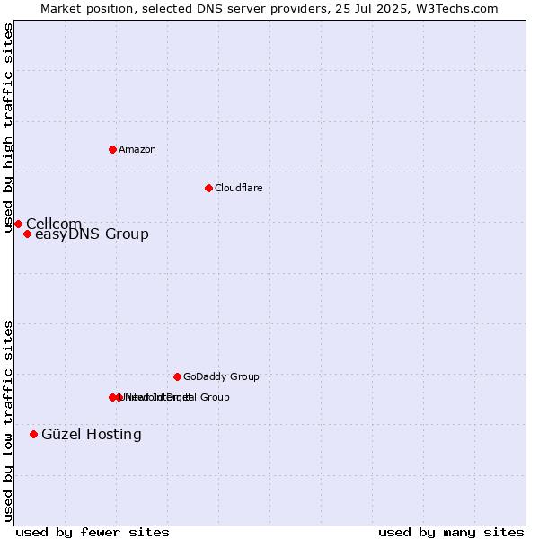 Market position of Güzel Hosting vs. easyDNS Group vs. Cellcom