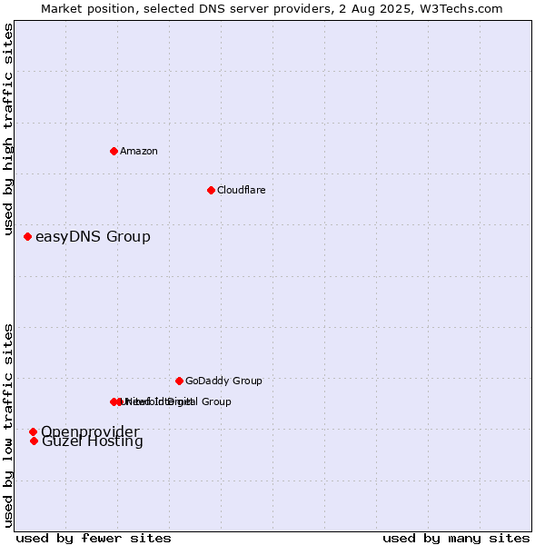 Market position of Güzel Hosting vs. Openprovider vs. easyDNS Group