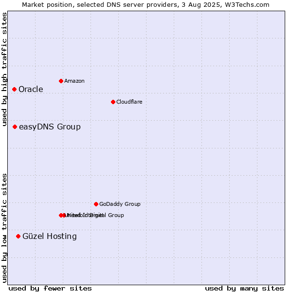 Market position of Güzel Hosting vs. easyDNS Group vs. Oracle