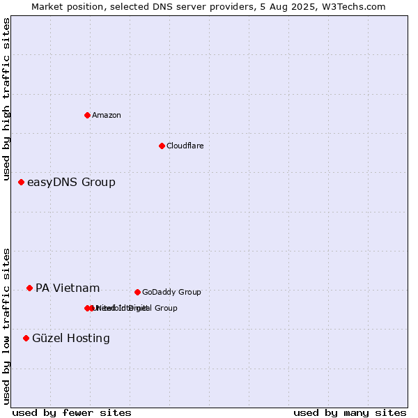 Market position of PA Vietnam vs. Güzel Hosting vs. easyDNS Group