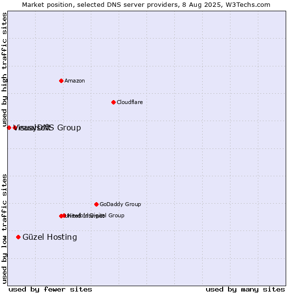 Market position of Güzel Hosting vs. easyDNS Group vs. Visualsoft