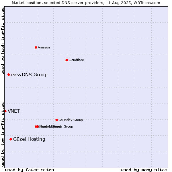 Market position of Güzel Hosting vs. easyDNS Group vs. VNET