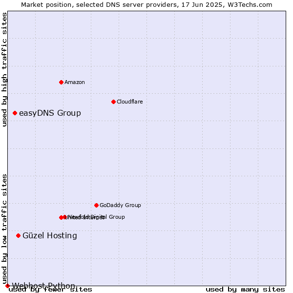 Market position of Güzel Hosting vs. easyDNS Group vs. Webhost Python