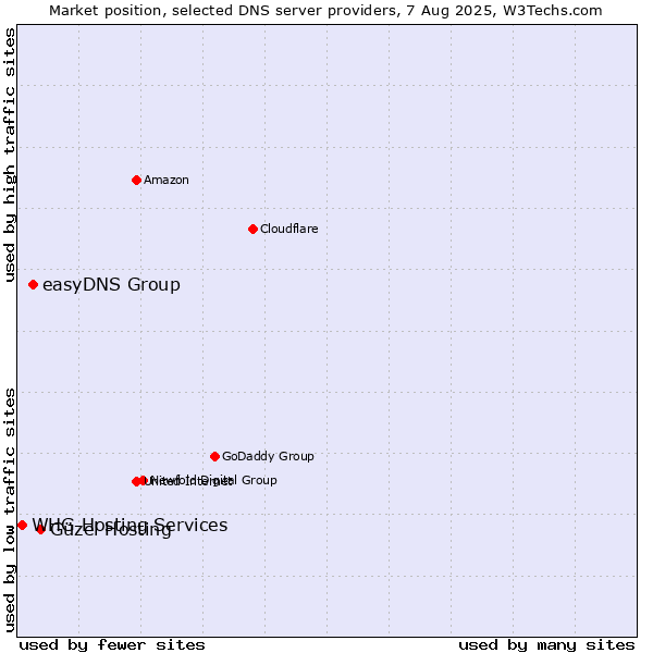 Market position of Güzel Hosting vs. easyDNS Group vs. WHG Hosting Services