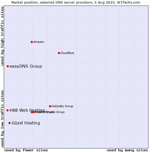 Market position of Güzel Hosting vs. easyDNS Group vs. H88 Web Hosting