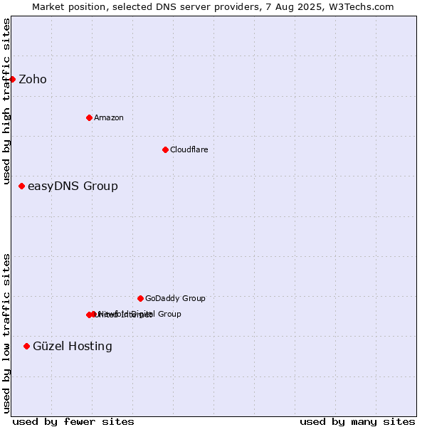 Market position of Güzel Hosting vs. easyDNS Group vs. Zoho