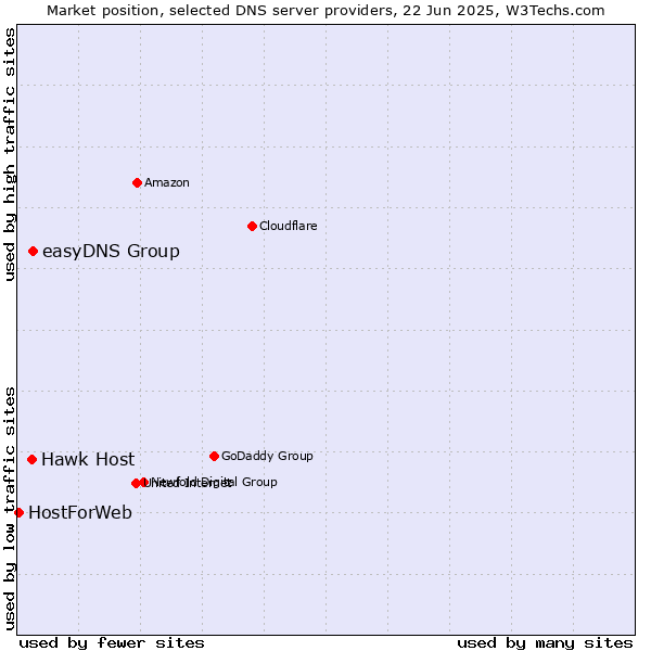 Market position of easyDNS Group vs. Hawk Host vs. HostForWeb