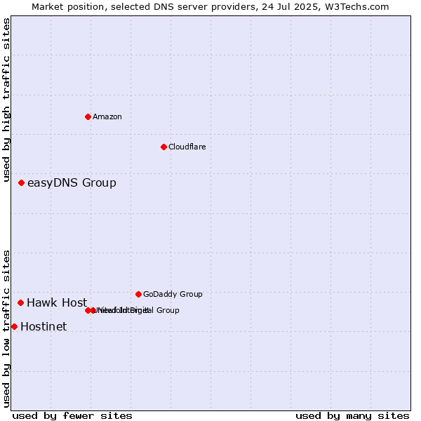 Market position of easyDNS Group vs. Hawk Host vs. Hostinet